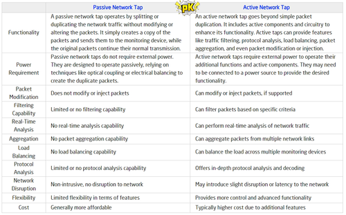 Latest company news about パシブネットワークタップ vs SPAN & アクティブタップ:最適ネットワークモニタリングの完全な比較