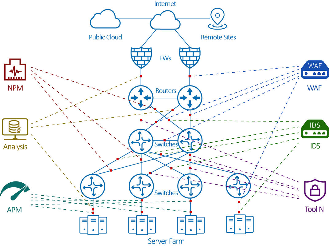 ネットワークの包みの仲介商のためのNetTAP®ネットワークの可視性の合計の解決