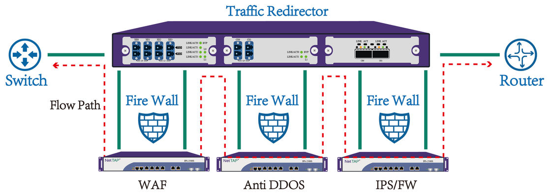 インライン ネットワークの保証のための防火壁そしてIPSを保護するネットワークのバイパス切換えの蛇口